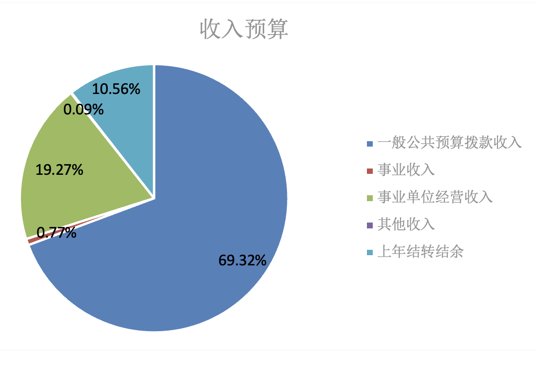 圖1:收入預算 圖1:收入預算