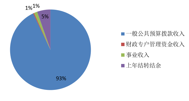 圖1:收入預算 圖1:收入預算