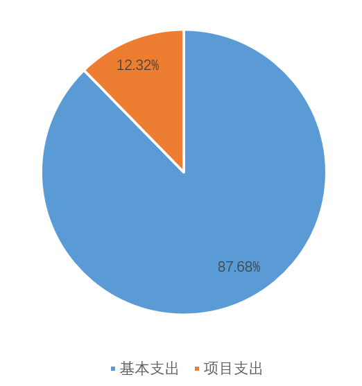 圖2:基本支出和項目支出情況 圖2:基本支出和項目支出情況