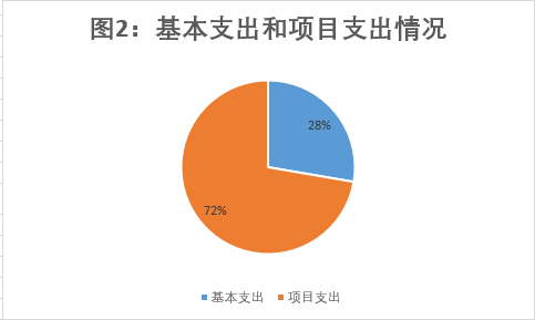 圖2:基本支出和項目支出情況 圖2:基本支出和項目支出情況