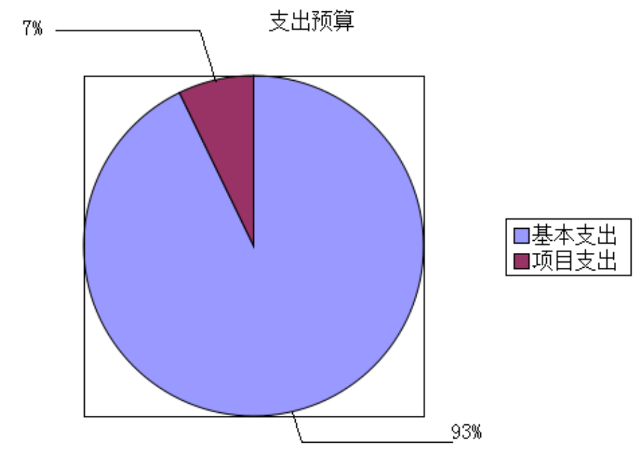 圖2:基本支出和項目支出情況 圖2:基本支出和項目支出情況