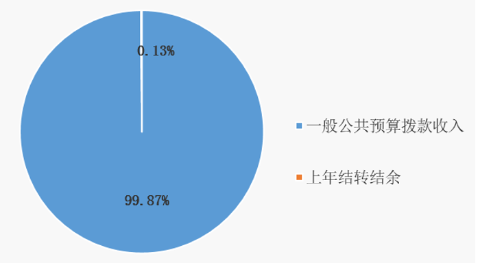 圖1:收入預算 圖1:收入預算