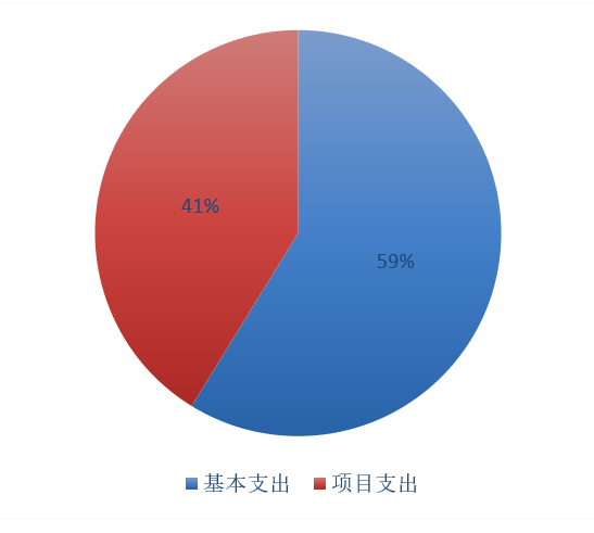 圖2:基本支出和項目支出情況 圖2:基本支出和項目支出情況