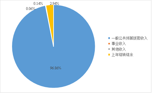 圖1:收入預算 圖1:收入預算