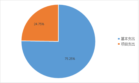 圖2:基本支出和項目支出情況 圖2:基本支出和項目支出情況