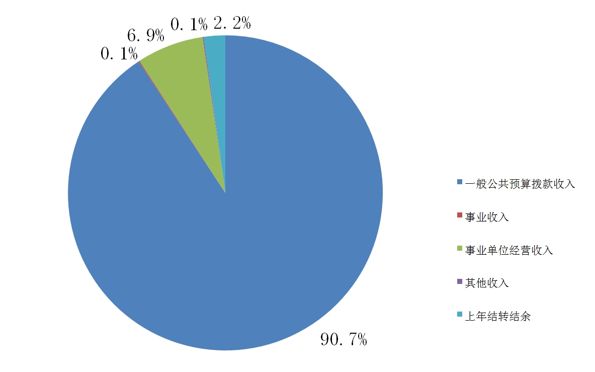 圖1:收入預算 圖1:收入預算