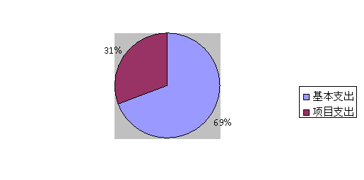圖2:基本支出和項目支出情況 圖2:基本支出和項目支出情況