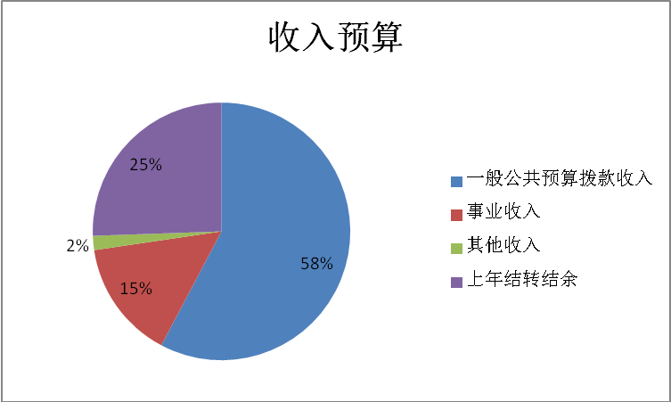 圖1:收入預算 圖1:收入預算