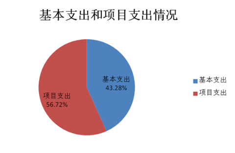 圖2:基本支出和項目支出情況 圖2:基本支出和項目支出情況