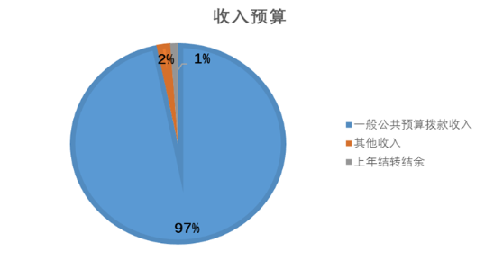 圖1:收入預算 圖1:收入預算