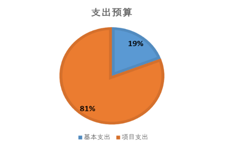 圖2:基本支出和項目支出情況 圖2:基本支出和項目支出情況
