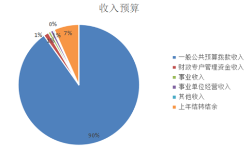 圖1:收入預算 圖1:收入預算