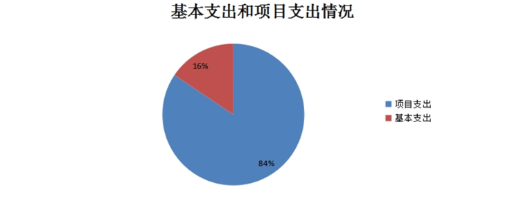 圖2:基本支出和項目支出情況 圖2:基本支出和項目支出情況