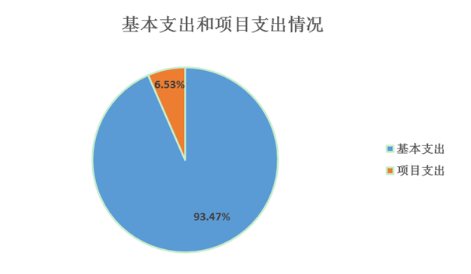 圖2：基本支出和項目支出情況