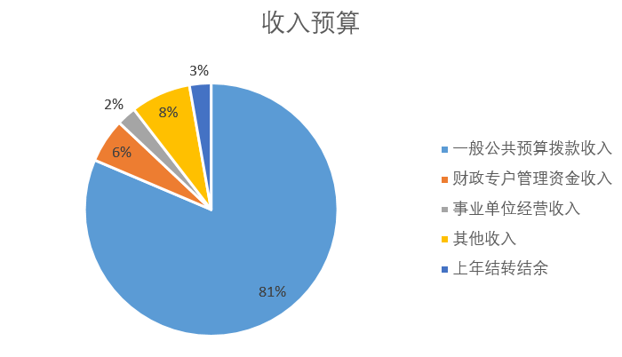 收入預算 收入預算