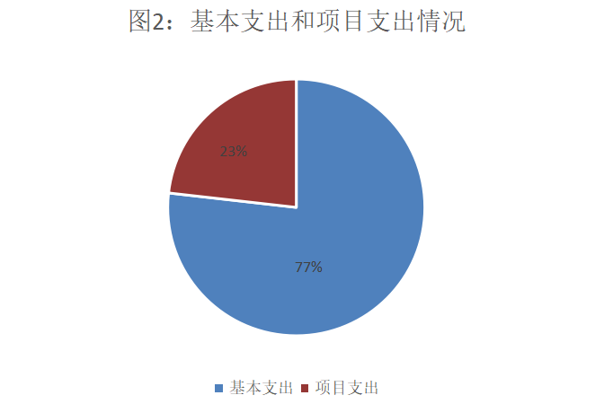 基本支出和項目支出情況 基本支出和項目支出情況