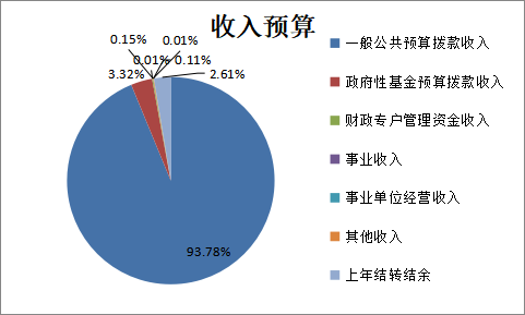 圖1:收入預算 圖1:收入預算