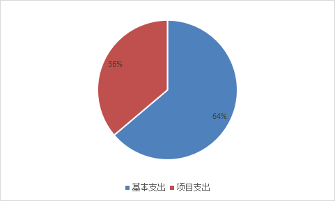 圖2:基本支出和項目支出情況 圖2:基本支出和項目支出情況