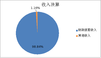 圖1:收入決算 圖1:收入決算