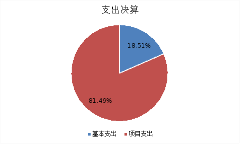 圖2:基本支出和項目支出情況 圖2:基本支出和項目支出情況