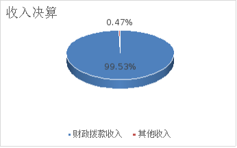 圖1:收入決算 圖1:收入決算