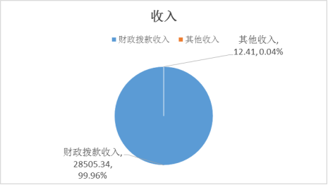 圖1:收入決算 圖1:收入決算