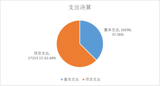 圖2:支出決算 圖2:支出決算