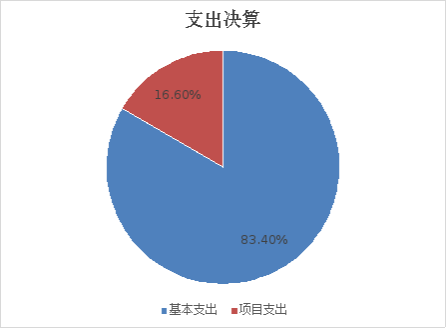 圖2：基本支出和項目支出情況
