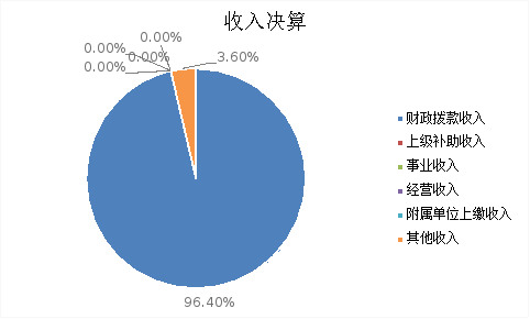 圖1:收入決算 圖1:收入決算
