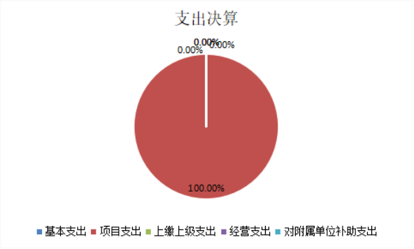 圖2：基本支出和項目支出情況