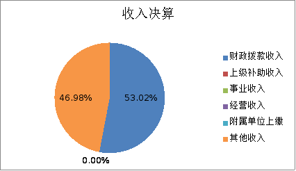 圖1:收入決算 圖1:收入決算