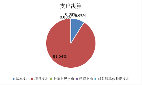 圖2:支出決算 圖2:支出決算
