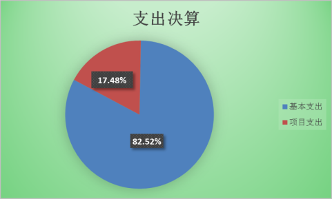 圖2:支出決算 圖2:支出決算