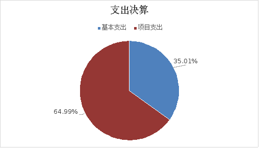 圖2:基本支出和項目支出情況 圖2:基本支出和項目支出情況
