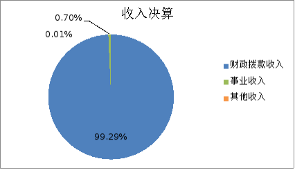 圖1:收入決算 圖1:收入決算