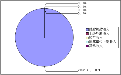 圖1:收入決算 圖1:收入決算