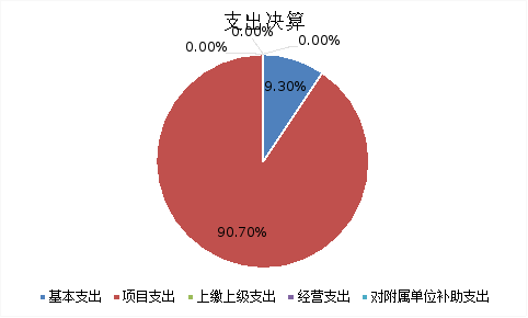 圖2：基本支出和項目支出情況