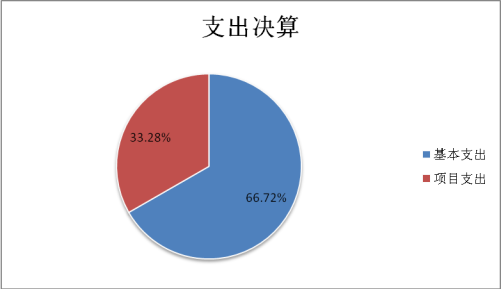 圖2:基本支出和項目支出情況 圖2:基本支出和項目支出情況