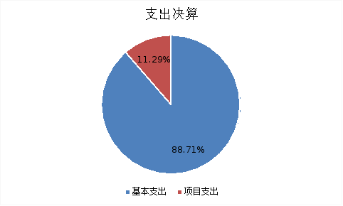圖2:基本支出和項目支出情況 圖2:基本支出和項目支出情況