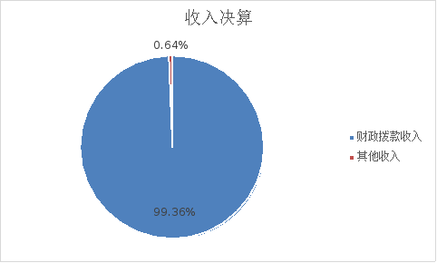圖1:收入決算 圖1:收入決算