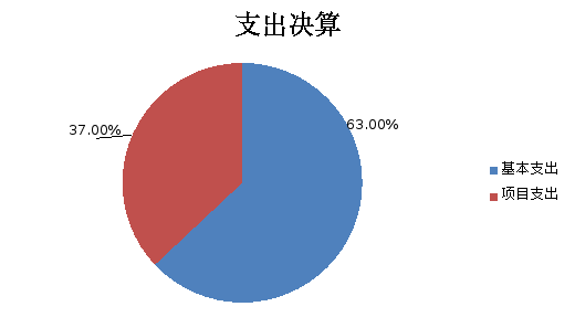 圖2:基本支出和項目支出情況 圖2:基本支出和項目支出情況