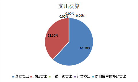 圖2:基本支出和項目支出情況 圖2:基本支出和項目支出情況