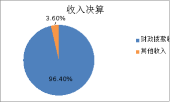 圖1:收入決算 圖1:收入決算
