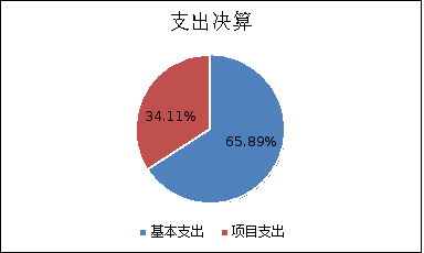 圖2:基本支出和項目支出情況 圖2:基本支出和項目支出情況