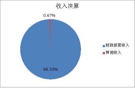 圖1:收入決算 圖1:收入決算