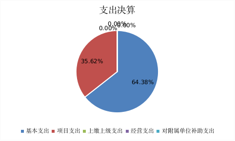 圖2:基本支出和項目支出情況 圖2:基本支出和項目支出情況