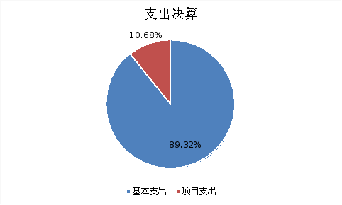 圖2：基本支出和項目支出情況