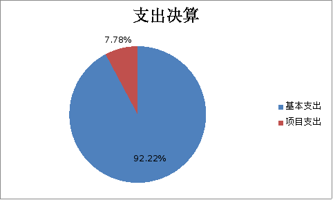 圖2：基本支出和項目支出情況