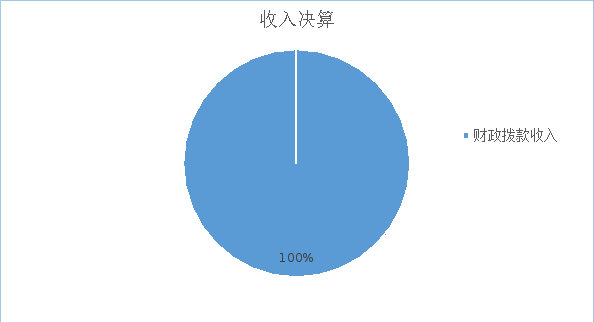 圖1:收入決算 圖1:收入決算