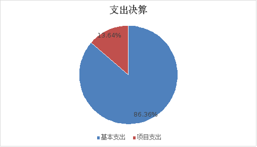 圖2：基本支出和項目支出情況